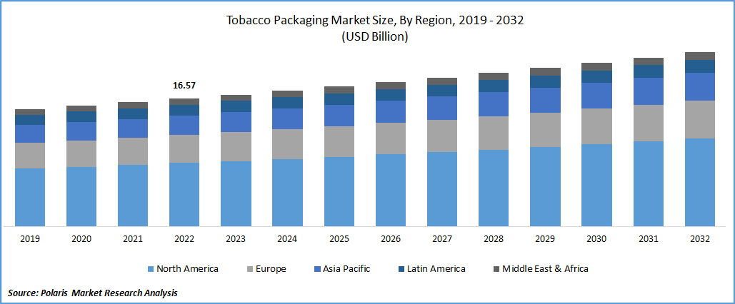 Tobacco Packaging Market Size